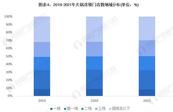 特色火锅连锁