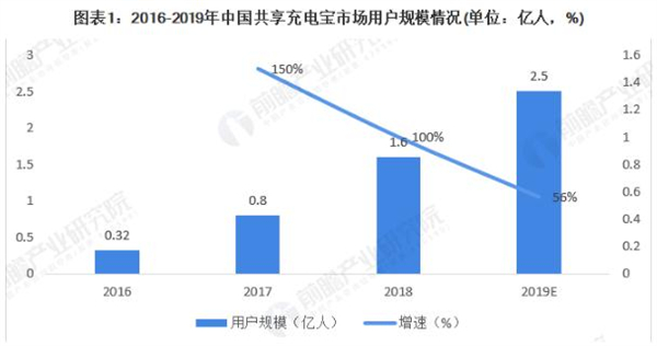 充电宝租赁