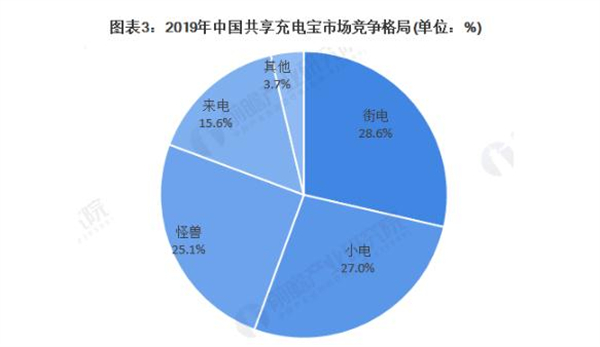 充电宝租赁