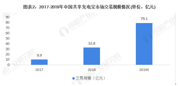 充电宝租赁