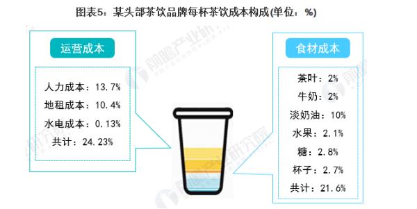 茶饮奶茶加盟费