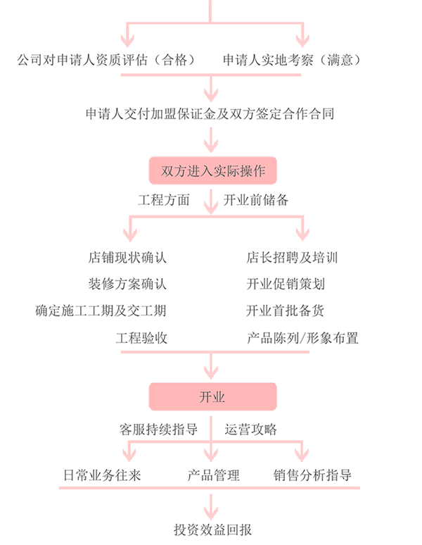 简单生活床上用品加盟费