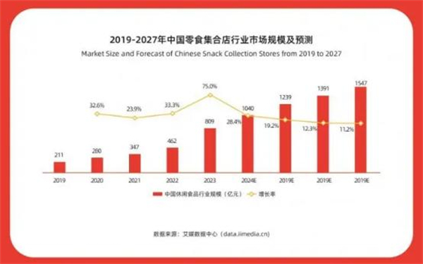 亿小馋零食加盟费