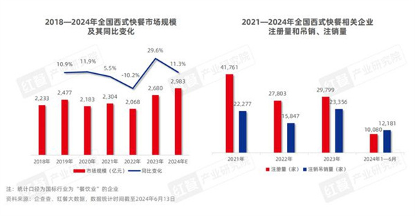 西式快餐加盟费