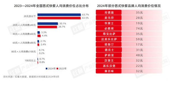 西式快餐加盟费