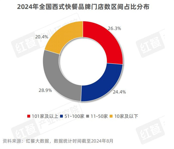 西式快餐加盟费